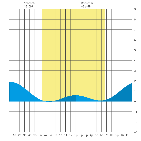 Honolulu tide chart for Friday, March 27, 2026