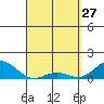 Honolulu tide chart for Friday, March 27, 2026