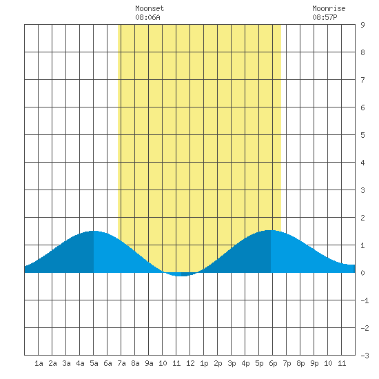 Honolulu tide chart for Thursday, March 5, 2026