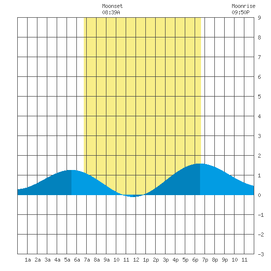 Honolulu tide chart for Friday, March 6, 2026