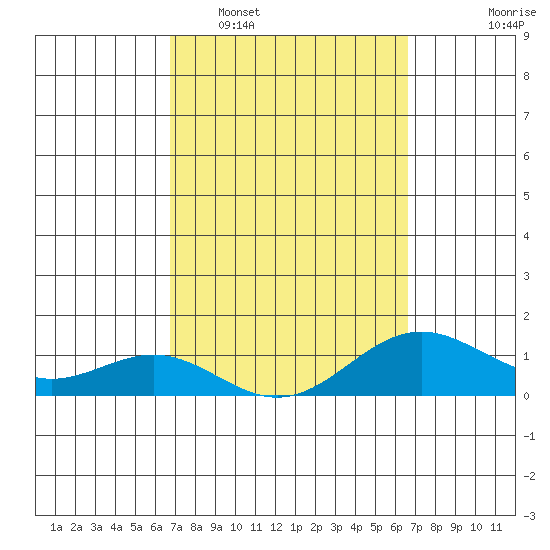 Honolulu tide chart for Saturday, March 7, 2026