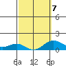 Honolulu tide chart for Saturday, March 7, 2026