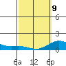 Honolulu tide chart for Monday, March 9, 2026