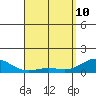 Honolulu tide chart for Friday, April 10, 2026