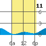 Honolulu tide chart for Saturday, April 11, 2026