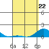 Honolulu tide chart for Wednesday, April 22, 2026