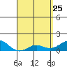 Honolulu tide chart for Saturday, April 25, 2026