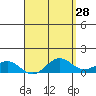 Honolulu tide chart for Tuesday, April 28, 2026
