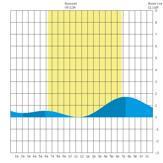 Honolulu tide chart for Monday, April 6, 2026