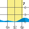 Honolulu tide chart for Tuesday, April 7, 2026