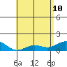 Honolulu tide chart for Sunday, May 10, 2026