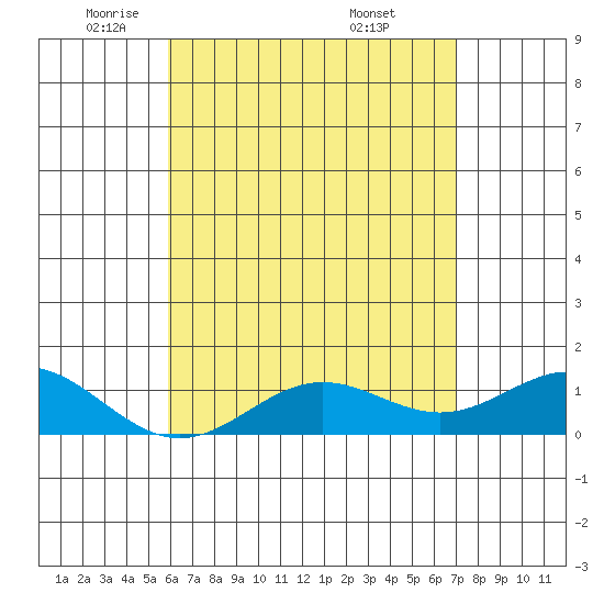 Honolulu tide chart for Monday, May 11, 2026