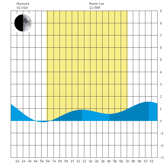 Honolulu tide chart for Saturday, May 23, 2026