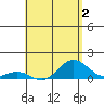 Honolulu tide chart for Saturday, May 2, 2026