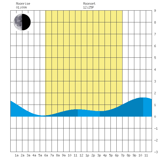 Honolulu tide chart for Saturday, May 9, 2026