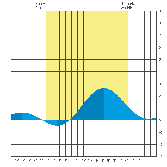 Honolulu tide chart for Saturday, June 13, 2026