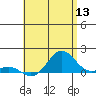 Honolulu tide chart for Saturday, June 13, 2026