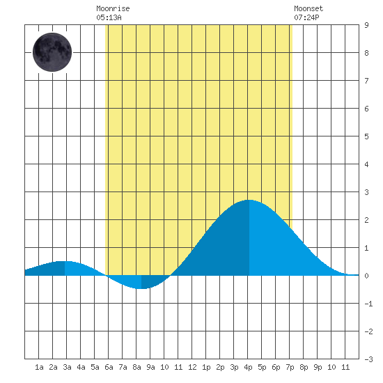 Honolulu tide chart for Sunday, June 14, 2026