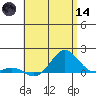 Honolulu tide chart for Sunday, June 14, 2026