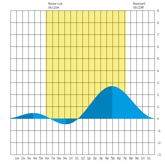 Honolulu tide chart for Monday, June 15, 2026