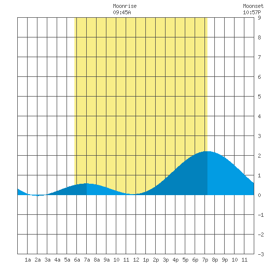 Honolulu tide chart for Thursday, June 18, 2026
