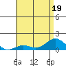 Honolulu tide chart for Friday, June 19, 2026