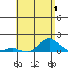 Honolulu tide chart for Monday, June 1, 2026
