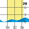 Honolulu tide chart for Saturday, June 20, 2026