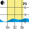 Honolulu tide chart for Sunday, June 21, 2026