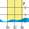 Honolulu tide chart for Sunday, June 7, 2026