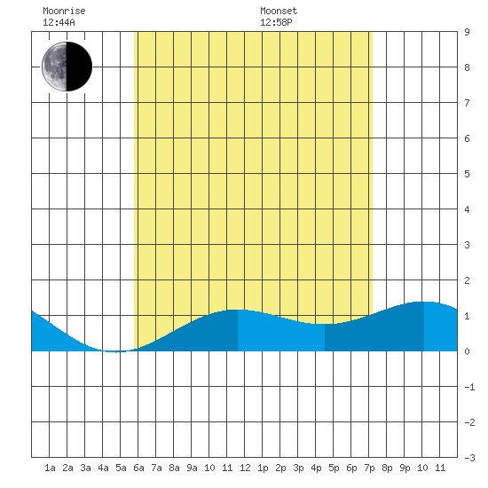 Honolulu tide chart for Monday, June 8, 2026