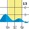 Honuapo tide chart for Wednesday, January 13, 2021