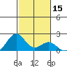 Honuapo tide chart for Friday, January 15, 2021