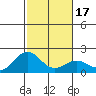 Honuapo tide chart for Sunday, January 17, 2021