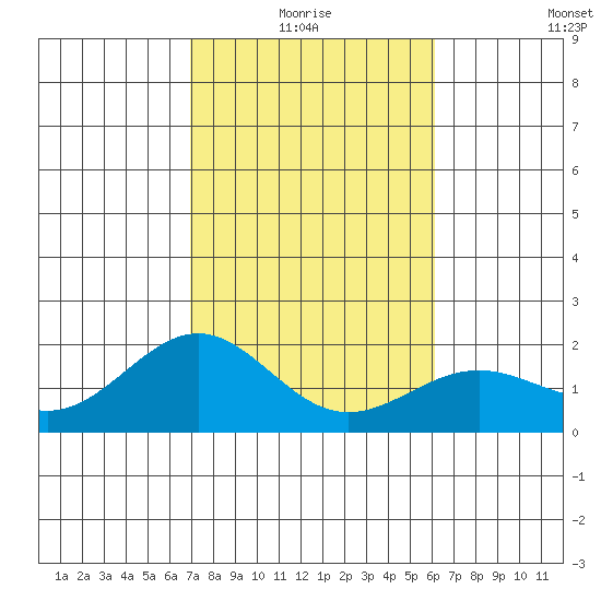 Honuapo tide chart for Monday, January 18, 2021