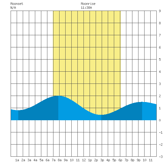 Honuapo tide chart for Tuesday, January 19, 2021