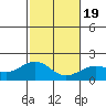 Honuapo tide chart for Tuesday, January 19, 2021
