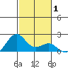 Honuapo tide chart for Friday, January 1, 2021