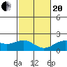 Honuapo tide chart for Wednesday, January 20, 2021