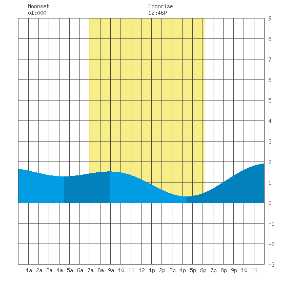 Honuapo tide chart for Thursday, January 21, 2021