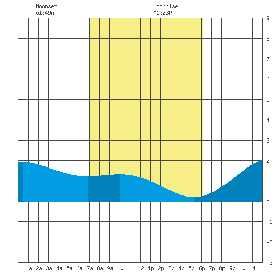 Honuapo tide chart for Friday, January 22, 2021