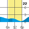 Honuapo tide chart for Friday, January 22, 2021