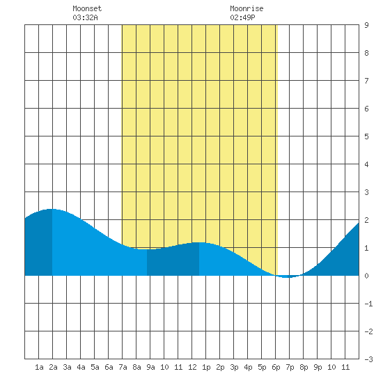 Honuapo tide chart for Sunday, January 24, 2021