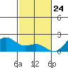 Honuapo tide chart for Sunday, January 24, 2021