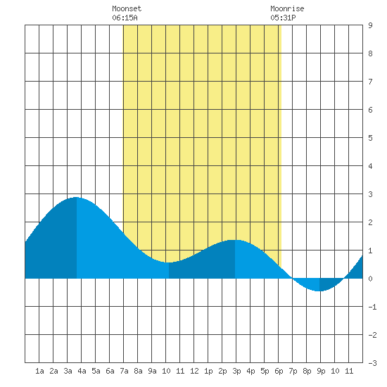 Honuapo tide chart for Wednesday, January 27, 2021