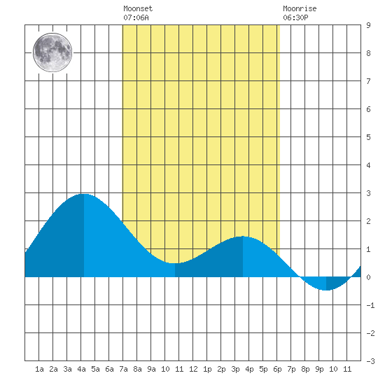 Honuapo tide chart for Thursday, January 28, 2021