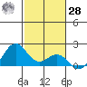 Honuapo tide chart for Thursday, January 28, 2021