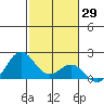 Honuapo tide chart for Friday, January 29, 2021