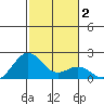 Honuapo tide chart for Saturday, January 2, 2021