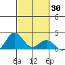 Honuapo tide chart for Saturday, January 30, 2021